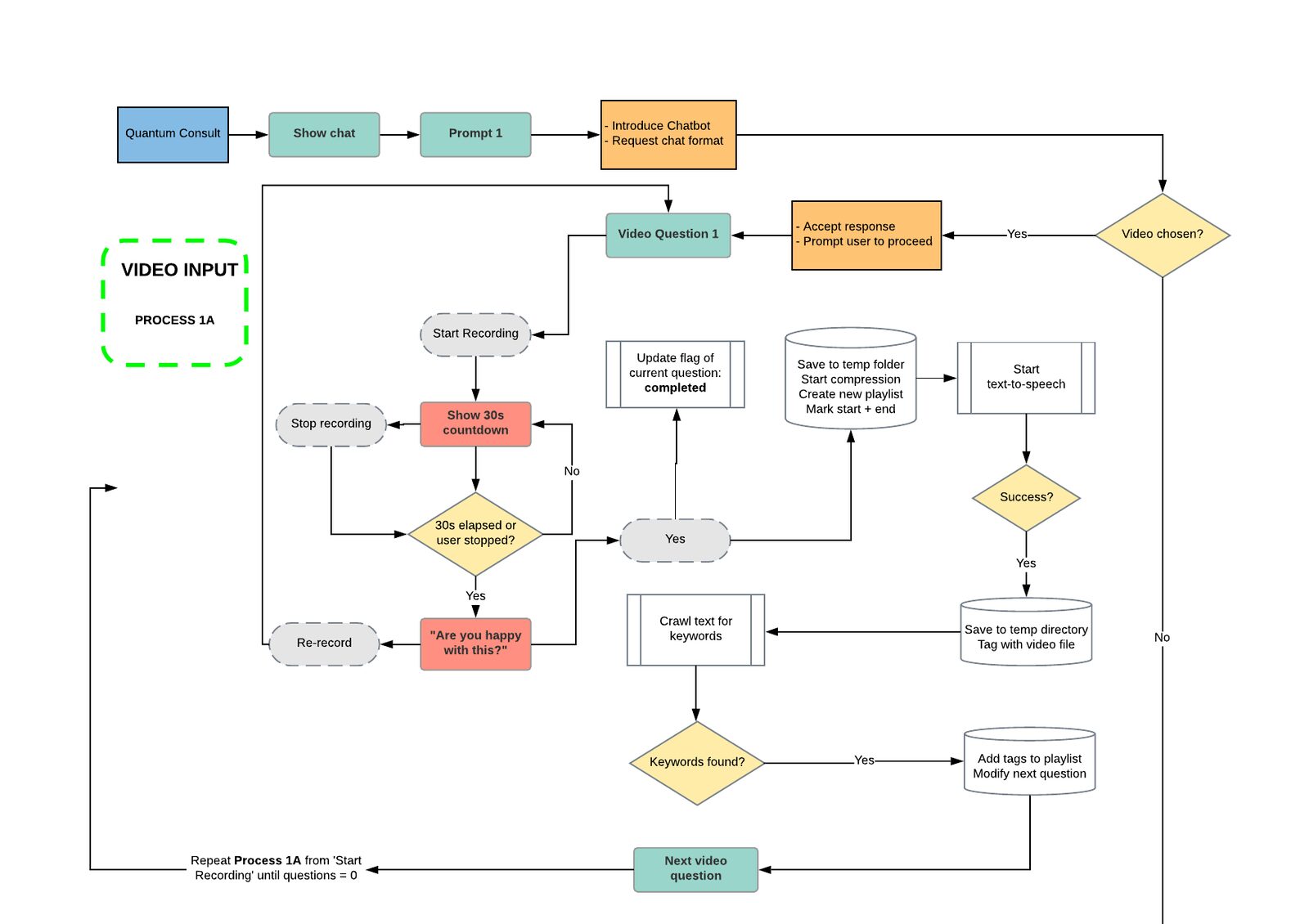 Process 1A — Video input pipeline. Adaptive recording, 30s countdown, re-record loop, speech-to-text, keyword crawling and dynamic question modification.