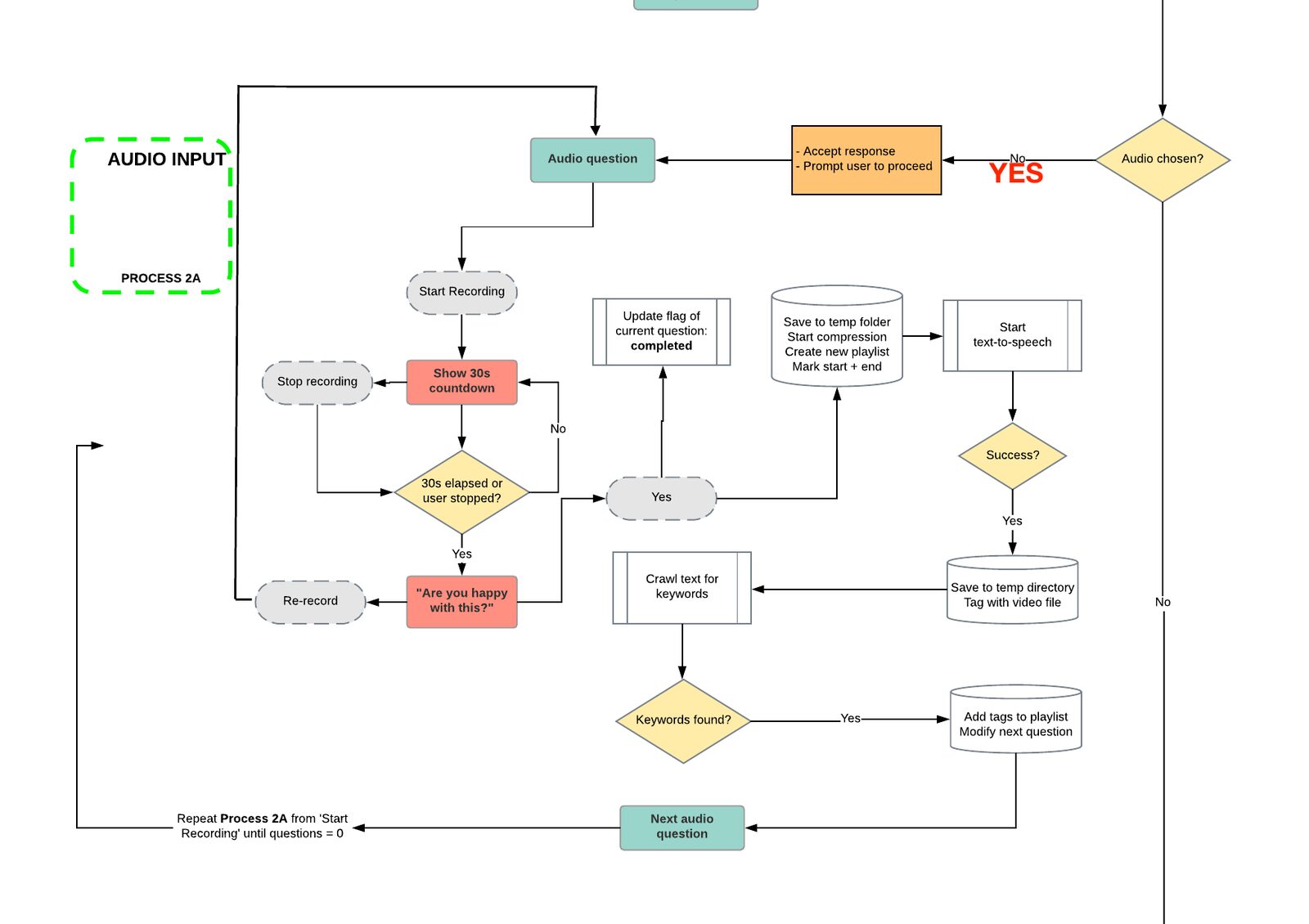 Process 2A — Audio input pipeline. Parallel asynchronous capture with the same compliance and tagging architecture as video.