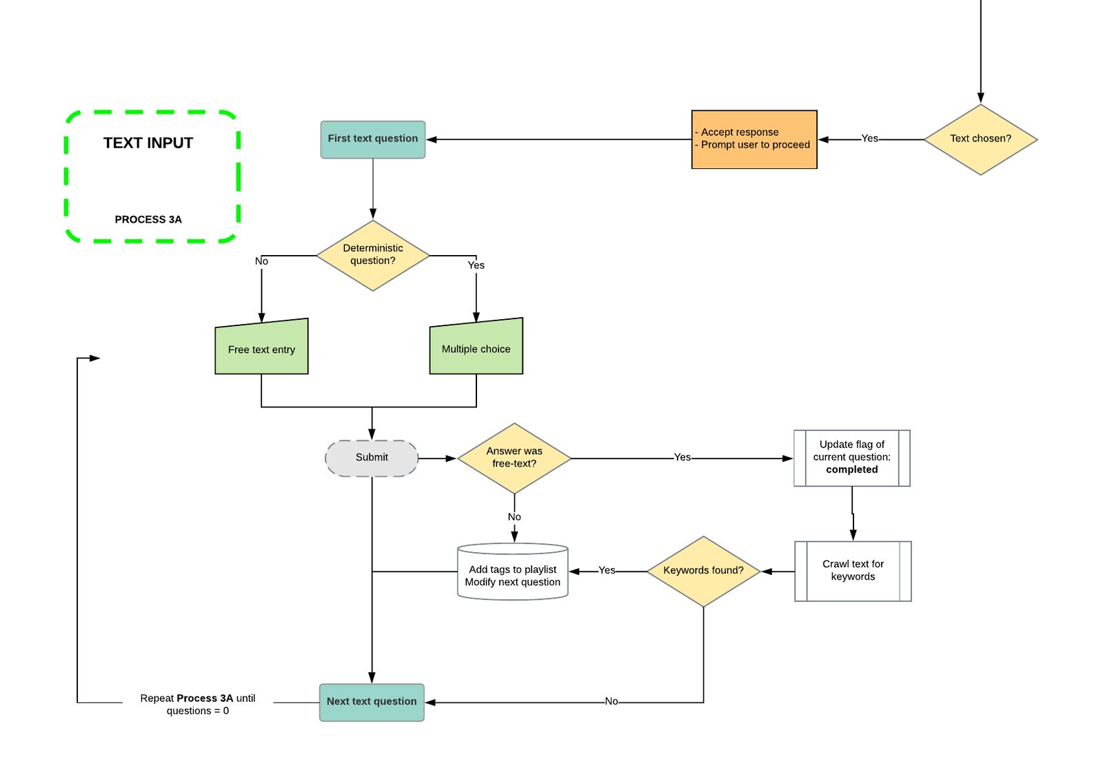 Process 3A — Text input pipeline. Deterministic vs free-text branching with keyword extraction and adaptive next-question selection.